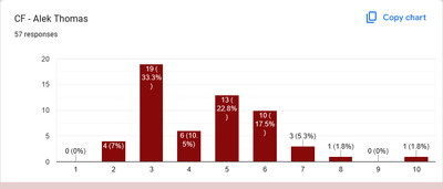 A bar graph showing the breakdown of votes for Alek Thomas, primarily ranging between 3 and 6. However, one person each voted eight and ten, and I am forced to assume that those voters were his mother and significant other