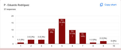 A graph showing the distribution of votes for Eduardo Rodriguez, ranging from a single vote one to two votes nine, with 31% of the vote being a five.