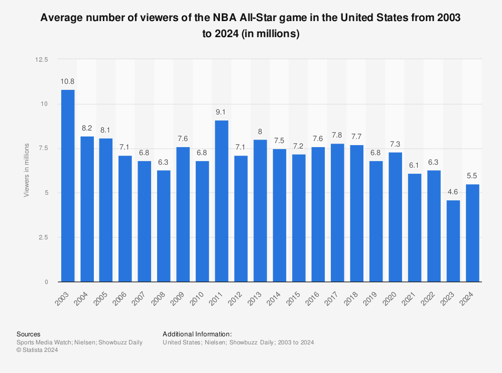 Statistic: Average number of viewers of the NBA All-Star game in the United States from 2003 to 2024 (in millions) | Statista