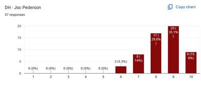 A graph showing the breakdown of ratings for Joc Pederson, ranging from 6-10. The majority of votes were 9