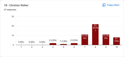 A graph showing the distribution of rankings for Christian Walker, ranging from two 4 votes to eight 10 votes. Twenty two votes were cast as an eight, by far the consensus