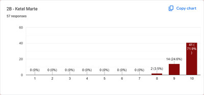 A graph showing the range of votes for Ketel Marte, with all votes being between 8 and 10. Only two people voted 8 and a whopping 41 voted 10.