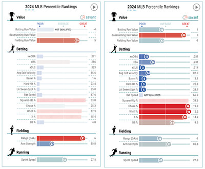 Perdomo’s baseball Savant page compared to Kevin Newman’s