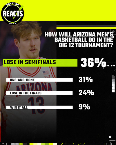 arizona-wildcats-mens-basketball-poll-results-sbnation-reacts-fanduel-big12-tournament-prediction